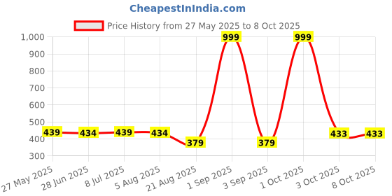 myntra.com IUGA Self Design Regular Top iuga Price History Graph from 27 May 2025 to 8 Oct 2025