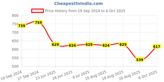 myntra.com IUGA Self Design Square Neck Flutter Sleeve Fit & Flare Midi Dress iuga Price History Graph from 19 Sep 2024 to 6 Oct 2025