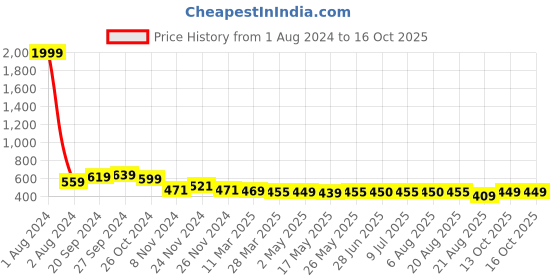 myntra.com IUGA Self Design V Neck Long Sleeves Top iuga Price History Graph from 1 Aug 2024 to 16 Oct 2025