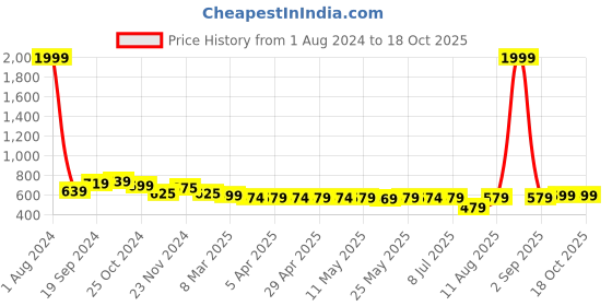 myntra.com IUGA Shawl Collar Long Sleeves Open Front Jacket iuga Price History Graph from 1 Aug 2024 to 18 Oct 2025