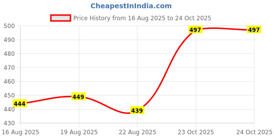 myntra.com IUGA Shoulder Straps Bodycon Dress iuga Price History Graph from 16 Aug 2025 to 24 Oct 2025