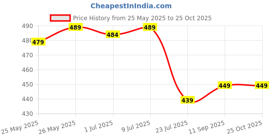 myntra.com IUGA Shoulder Straps Sheath Midi Dress iuga Price History Graph from 25 May 2025 to 25 Oct 2025
