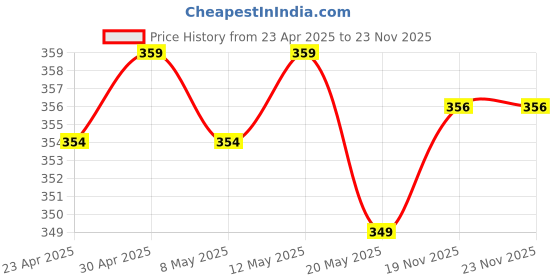 myntra.com IUGA Sleeveless Regular Fit Casual Top iuga Price History Graph from 23 Apr 2025 to 22 Nov 2025