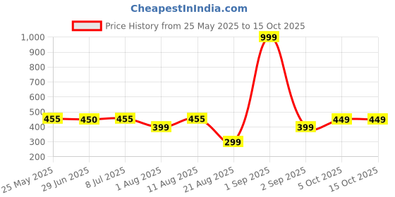 myntra.com IUGA Solid V-Neck Crop Top iuga Price History Graph from 25 May 2025 to 15 Oct 2025