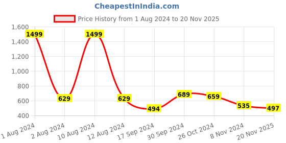myntra.com IUGA Square Neck Sheath Dress iuga Price History Graph from 1 Aug 2024 to 20 Nov 2025