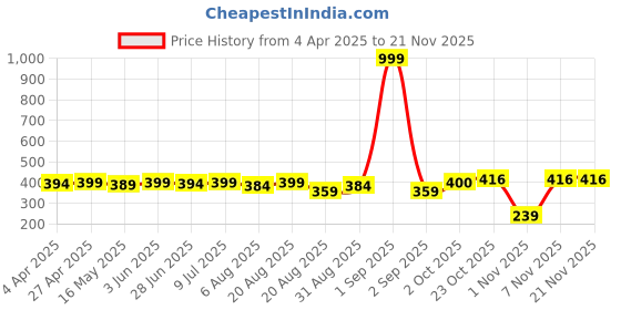 myntra.com IUGA Studded Top iuga Price History Graph from 4 Apr 2025 to 20 Nov 2025