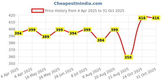 myntra.com IUGA Studded Top iuga Price History Graph from 4 Apr 2025 to 31 Oct 2025
