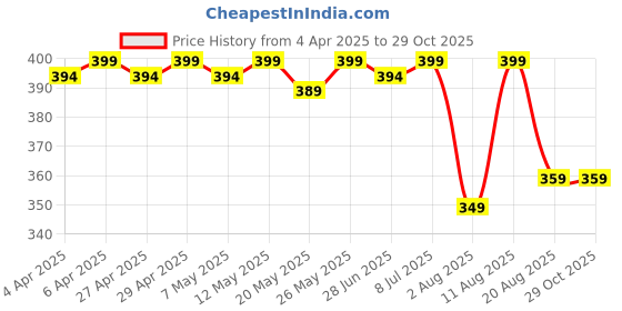 myntra.com IUGA Sweetheart Neck Puff Sleeve Top iuga Price History Graph from 4 Apr 2025 to 29 Oct 2025