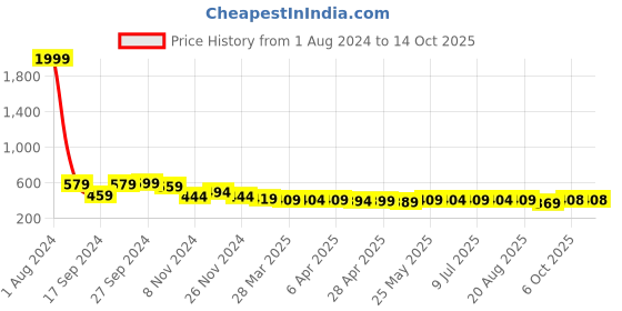 myntra.com IUGA Sweetheart Neck Puff Sleeves Regular Top iuga Price History Graph from 1 Aug 2024 to 13 Oct 2025