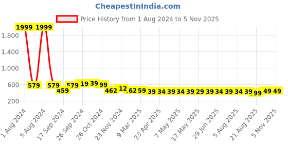myntra.com IUGA Sweetheart Neck Puff Sleeves Regular Top iuga Price History Graph from 1 Aug 2024 to 4 Nov 2025
