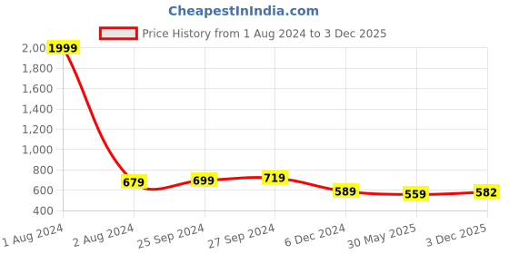 myntra.com IUGA Sweetheart Neck Puff Sleeves Sheath Midi Dress iuga Price History Graph from 1 Aug 2024 to 3 Dec 2025