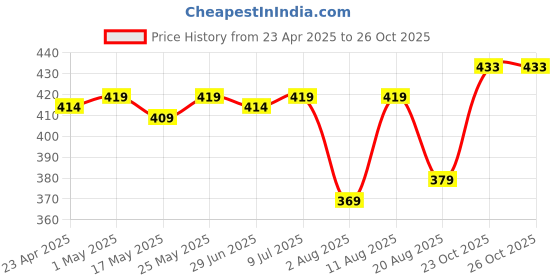 myntra.com IUGA Sweetheart Neck Top iuga Price History Graph from 23 Apr 2025 to 25 Oct 2025