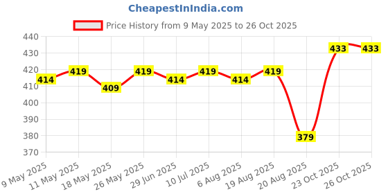 myntra.com IUGA Sweetheart Neck Top iuga Price History Graph from 9 May 2025 to 25 Oct 2025
