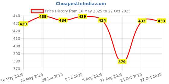 myntra.com IUGA Sweetheart Neck Top iuga Price History Graph from 16 May 2025 to 26 Oct 2025
