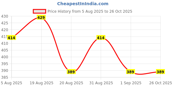 myntra.com IUGA Tank Crop Top iuga Price History Graph from 5 Aug 2025 to 25 Oct 2025