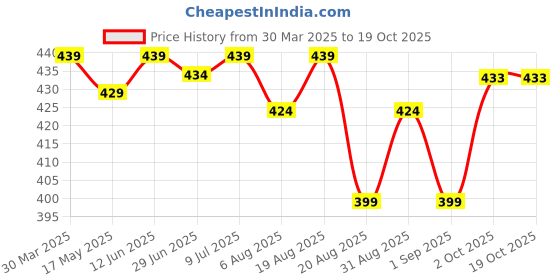 myntra.com IUGA Tank Top iuga Price History Graph from 30 Mar 2025 to 18 Oct 2025