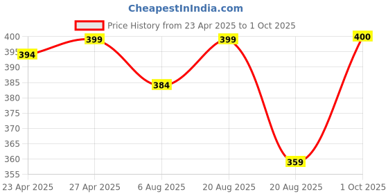 myntra.com IUGA Tank Top iuga Price History Graph from 23 Apr 2025 to 1 Oct 2025