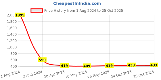 myntra.com IUGA Tie-Up Neck Puff Sleeve Crop Top iuga Price History Graph from 1 Aug 2024 to 25 Oct 2025