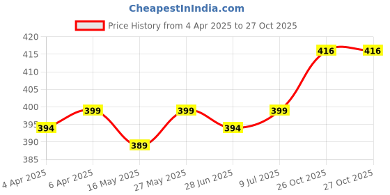 myntra.com IUGA Tie-Up Neck Studded Top iuga Price History Graph from 4 Apr 2025 to 27 Oct 2025