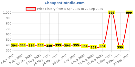myntra.com IUGA Tie-Up Neck Studded Top iuga Price History Graph from 4 Apr 2025 to 22 Sep 2025