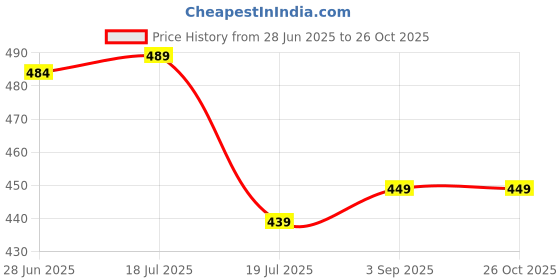 myntra.com IUGA Tie-Ups Detail Bodycon Dress iuga Price History Graph from 28 Jun 2025 to 25 Oct 2025