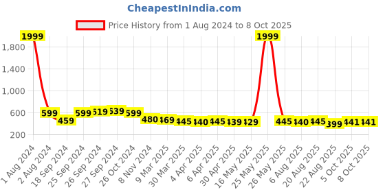 myntra.com IUGA Top iuga Price History Graph from 1 Aug 2024 to 8 Oct 2025