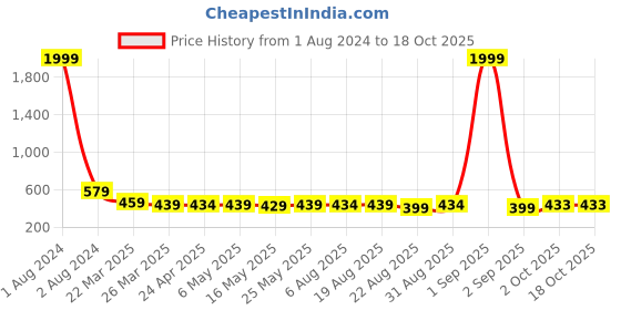 myntra.com IUGA Top iuga Price History Graph from 1 Aug 2024 to 18 Oct 2025