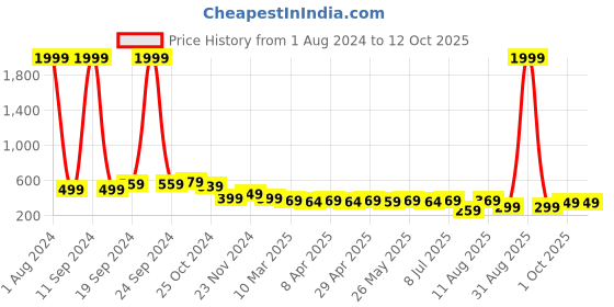 myntra.com IUGA Top iuga Price History Graph from 1 Aug 2024 to 11 Oct 2025