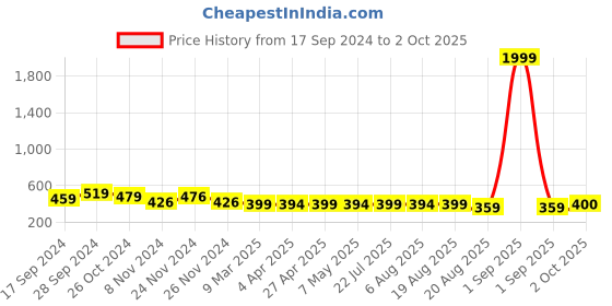 myntra.com IUGA Top iuga Price History Graph from 17 Sep 2024 to 2 Oct 2025