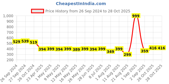 myntra.com IUGA Top iuga Price History Graph from 26 Sep 2024 to 28 Oct 2025
