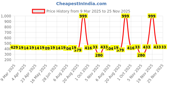 myntra.com IUGA Top iuga Price History Graph from 9 Mar 2025 to 20 Nov 2025