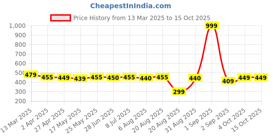 myntra.com IUGA Top iuga Price History Graph from 13 Mar 2025 to 15 Oct 2025