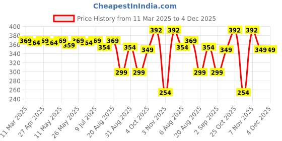 myntra.com IUGA Top iuga Price History Graph from 11 Mar 2025 to 3 Dec 2025