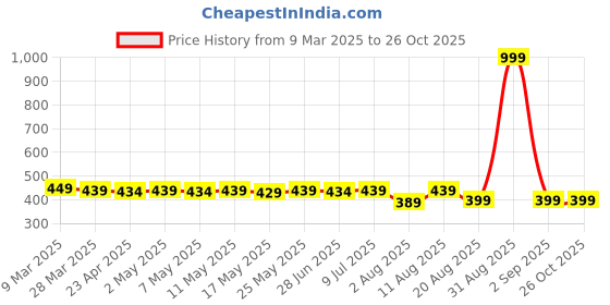 myntra.com IUGA Top iuga Price History Graph from 9 Mar 2025 to 26 Oct 2025