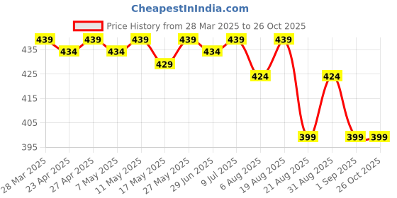 myntra.com IUGA Top iuga Price History Graph from 28 Mar 2025 to 26 Oct 2025