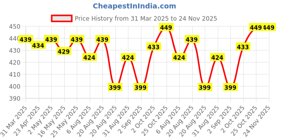 myntra.com IUGA Top iuga Price History Graph from 31 Mar 2025 to 24 Nov 2025