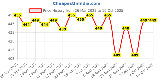 myntra.com IUGA Top iuga Price History Graph from 26 Mar 2025 to 9 Oct 2025