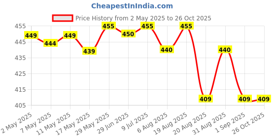 myntra.com IUGA Top iuga Price History Graph from 2 May 2025 to 26 Oct 2025