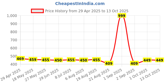 myntra.com IUGA Top iuga Price History Graph from 29 Apr 2025 to 13 Oct 2025