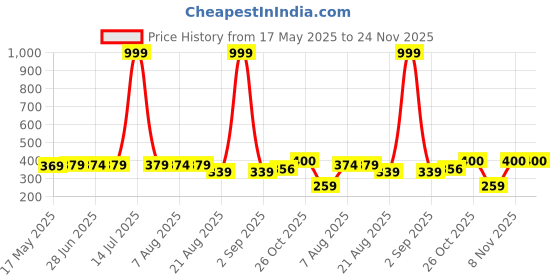 myntra.com IUGA Top iuga Price History Graph from 17 May 2025 to 24 Nov 2025