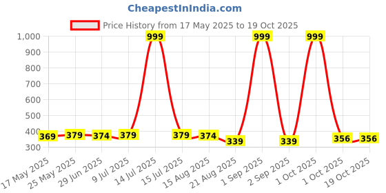 myntra.com IUGA Top iuga Price History Graph from 17 May 2025 to 17 Oct 2025