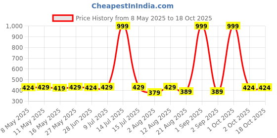 myntra.com IUGA Top iuga Price History Graph from 8 May 2025 to 17 Oct 2025
