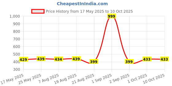 myntra.com IUGA Top iuga Price History Graph from 17 May 2025 to 9 Oct 2025