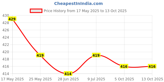 myntra.com IUGA Top iuga Price History Graph from 17 May 2025 to 12 Oct 2025