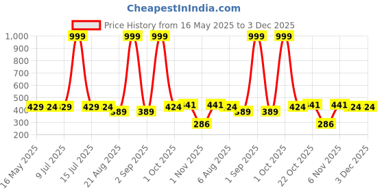 myntra.com IUGA Top iuga Price History Graph from 16 May 2025 to 3 Dec 2025