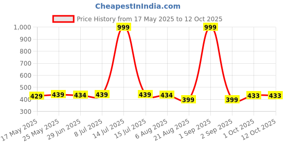 myntra.com IUGA Top iuga Price History Graph from 17 May 2025 to 12 Oct 2025