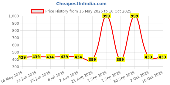 myntra.com IUGA Top iuga Price History Graph from 16 May 2025 to 16 Oct 2025