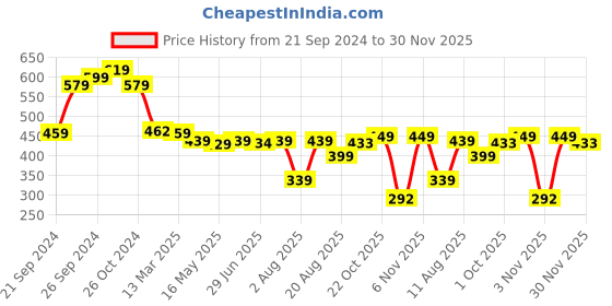 myntra.com IUGA V-Neck Cuffed Sleeves Regular Top iuga Price History Graph from 21 Sep 2024 to 30 Nov 2025