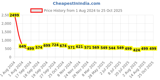 myntra.com IUGA V-Neck Sleeveless Sequined Sheath Midi Dress iuga Price History Graph from 1 Aug 2024 to 24 Oct 2025