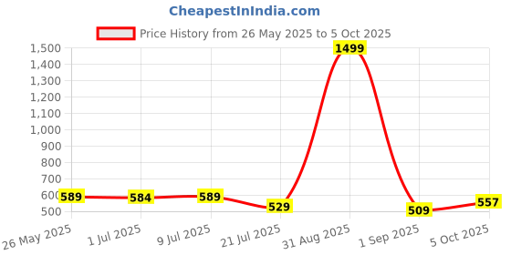 myntra.com IUGA Women 1 Solid Bodycon Maxi Dress iuga Price History Graph from 26 May 2025 to 5 Oct 2025